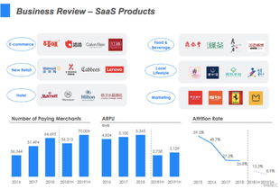 微盟集团 SaaS与精准营销业务双轮驱动，广告业务助力运营效率显著提升