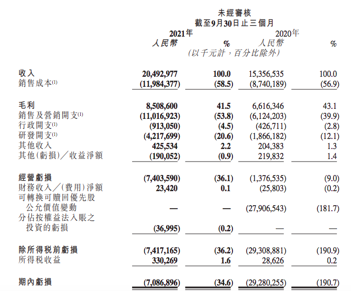 受益广告业务稳健，快手Q3营收增长33.4%，日活用户增速同步提升